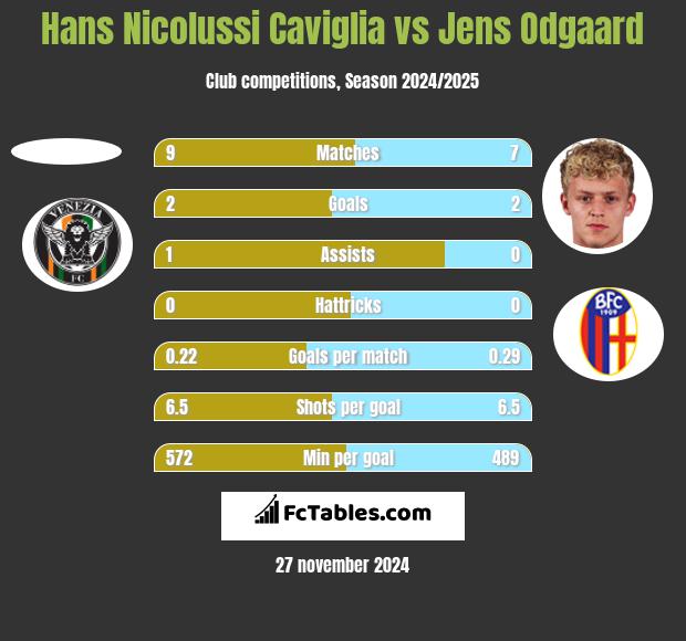 Hans Nicolussi Caviglia vs Jens Odgaard h2h player stats