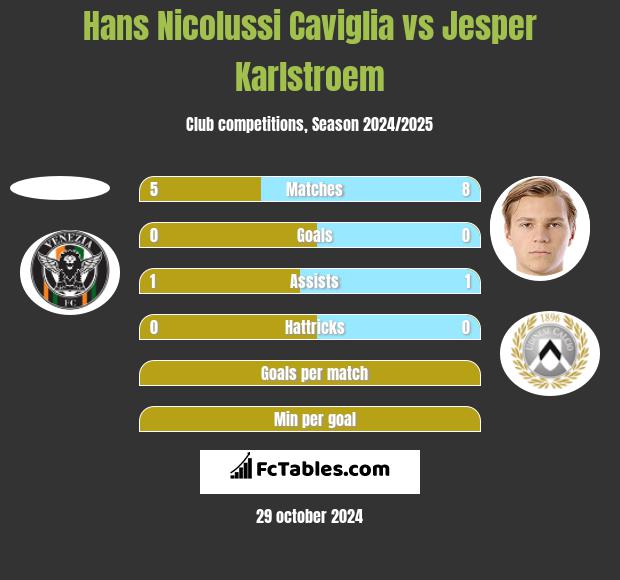 Hans Nicolussi Caviglia vs Jesper Karlstroem h2h player stats