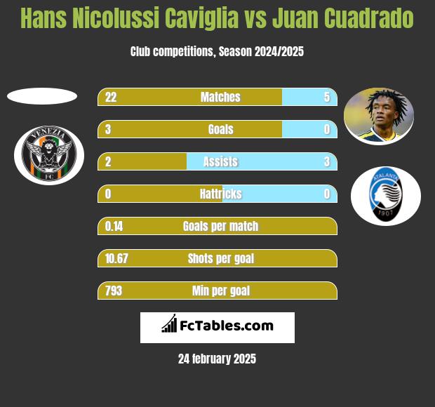 Hans Nicolussi Caviglia vs Juan Cuadrado h2h player stats