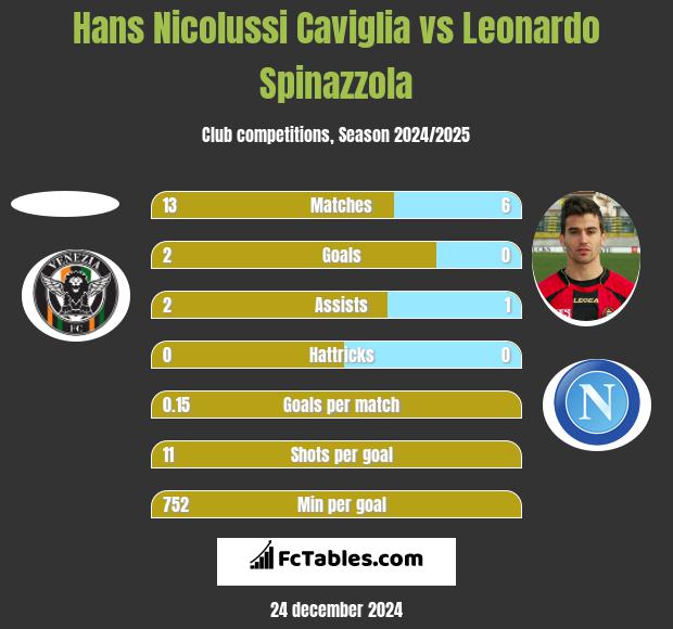 Hans Nicolussi Caviglia vs Leonardo Spinazzola h2h player stats