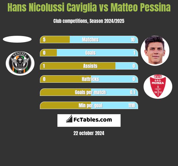 Hans Nicolussi Caviglia vs Matteo Pessina h2h player stats