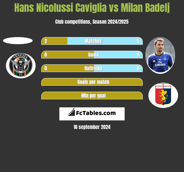 Hans Nicolussi Caviglia vs Milan Badelj h2h player stats