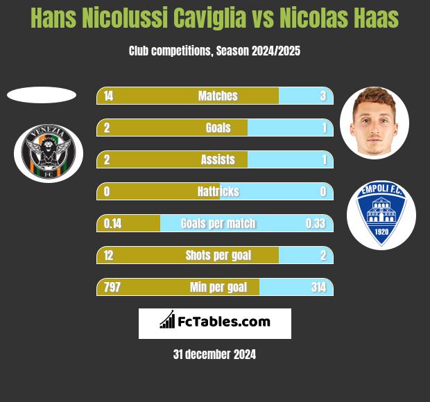 Hans Nicolussi Caviglia vs Nicolas Haas h2h player stats