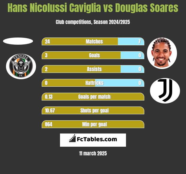 Hans Nicolussi Caviglia vs Douglas Soares h2h player stats