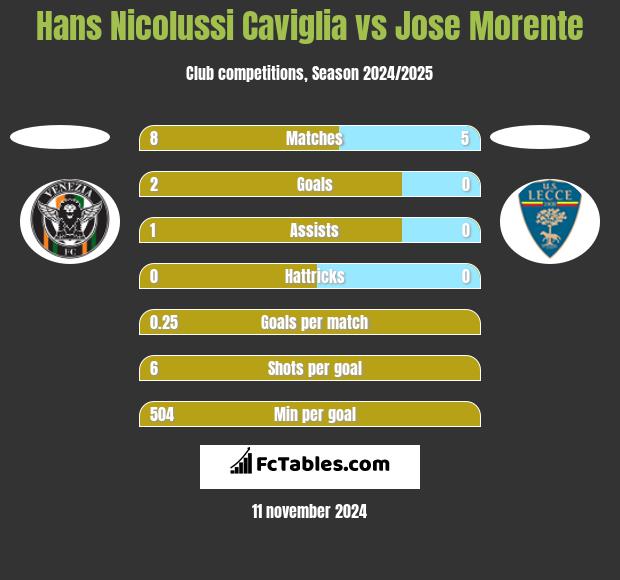 Hans Nicolussi Caviglia vs Jose Morente h2h player stats