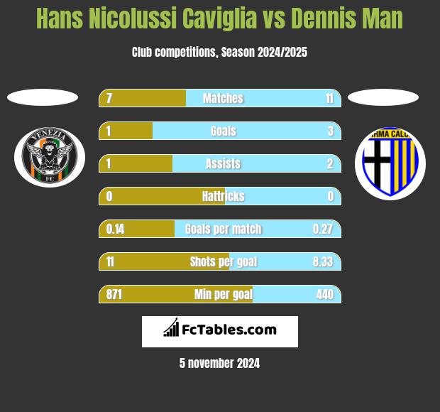 Hans Nicolussi Caviglia vs Dennis Man h2h player stats