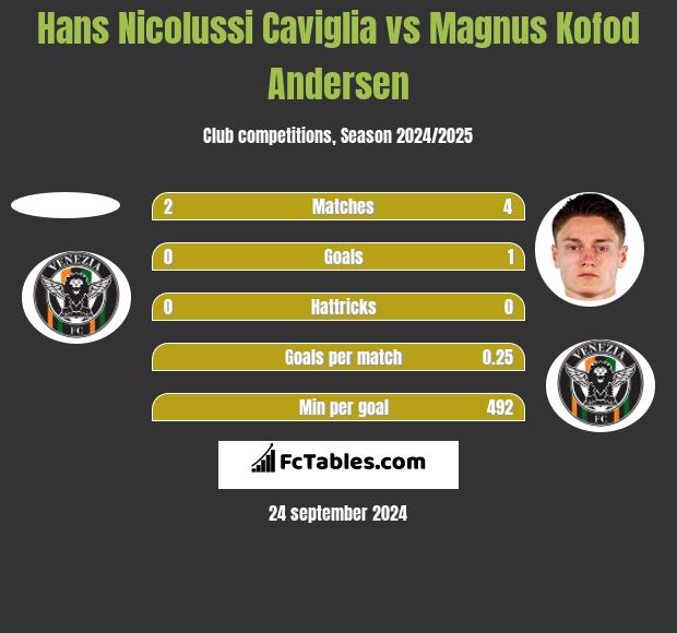 Hans Nicolussi Caviglia vs Magnus Kofod Andersen h2h player stats