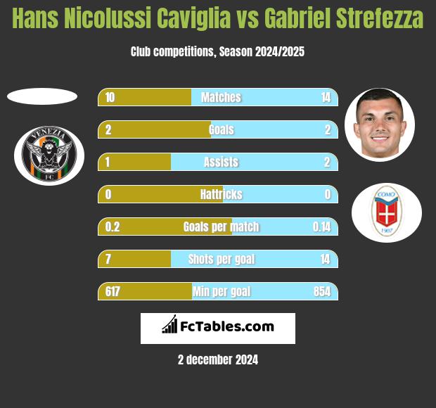 Hans Nicolussi Caviglia vs Gabriel Strefezza h2h player stats