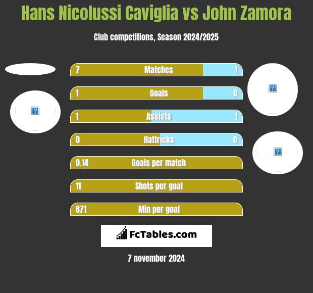 Hans Nicolussi Caviglia vs John Zamora h2h player stats