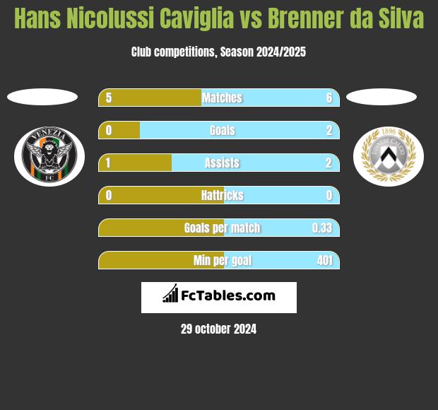 Hans Nicolussi Caviglia vs Brenner da Silva h2h player stats