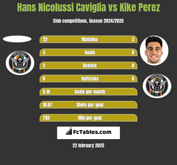 Hans Nicolussi Caviglia vs Kike Perez h2h player stats