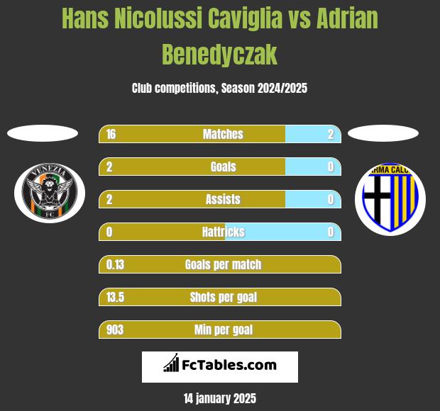 Hans Nicolussi Caviglia vs Adrian Benedyczak h2h player stats