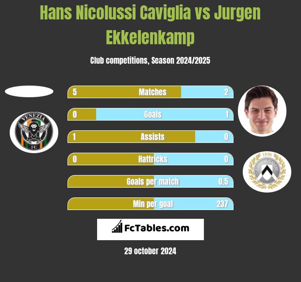 Hans Nicolussi Caviglia vs Jurgen Ekkelenkamp h2h player stats