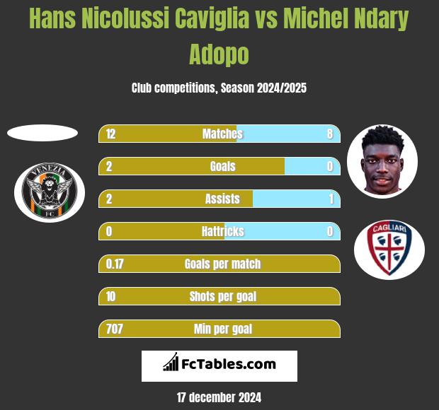 Hans Nicolussi Caviglia vs Michel Ndary Adopo h2h player stats