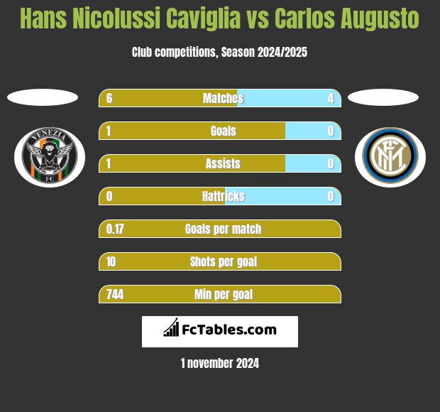 Hans Nicolussi Caviglia vs Carlos Augusto h2h player stats