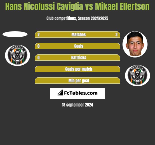 Hans Nicolussi Caviglia vs Mikael Ellertson h2h player stats