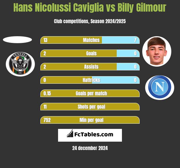 Hans Nicolussi Caviglia vs Billy Gilmour h2h player stats