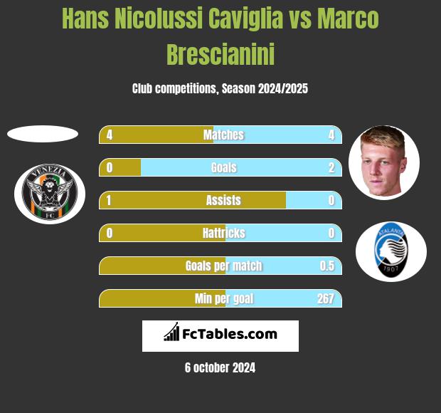 Hans Nicolussi Caviglia vs Marco Brescianini h2h player stats