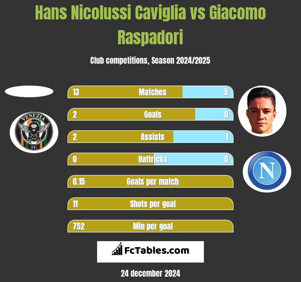 Hans Nicolussi Caviglia vs Giacomo Raspadori h2h player stats