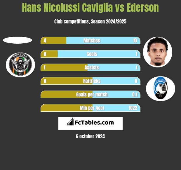 Hans Nicolussi Caviglia vs Ederson h2h player stats