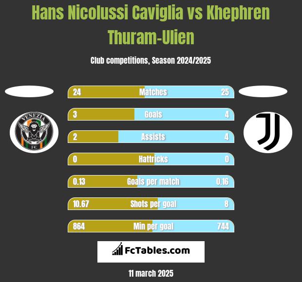 Hans Nicolussi Caviglia vs Khephren Thuram-Ulien h2h player stats