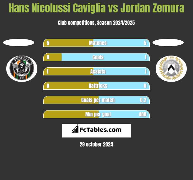 Hans Nicolussi Caviglia vs Jordan Zemura h2h player stats