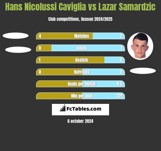 Hans Nicolussi Caviglia vs Lazar Samardzic h2h player stats