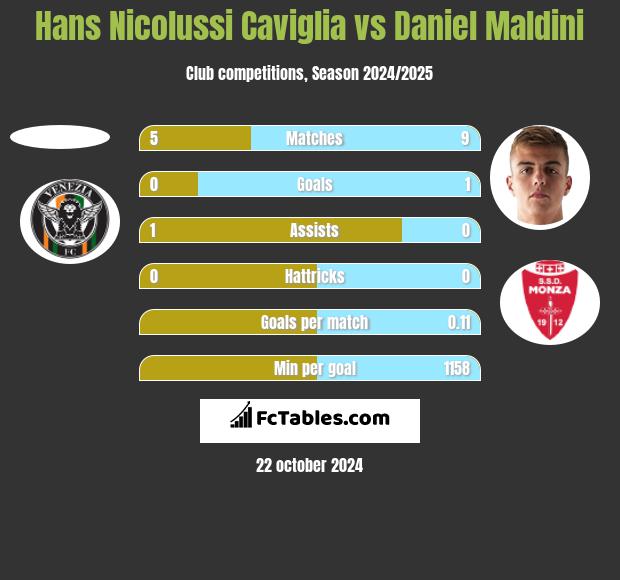 Hans Nicolussi Caviglia vs Daniel Maldini h2h player stats