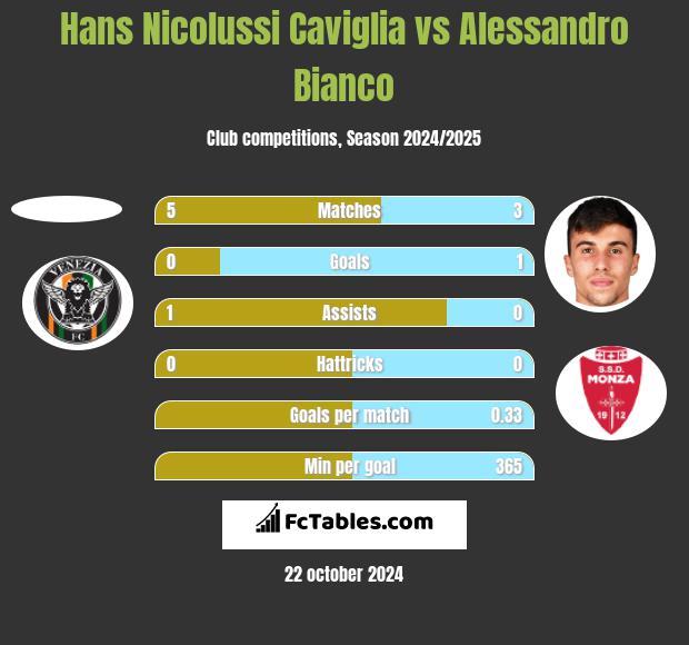 Hans Nicolussi Caviglia vs Alessandro Bianco h2h player stats