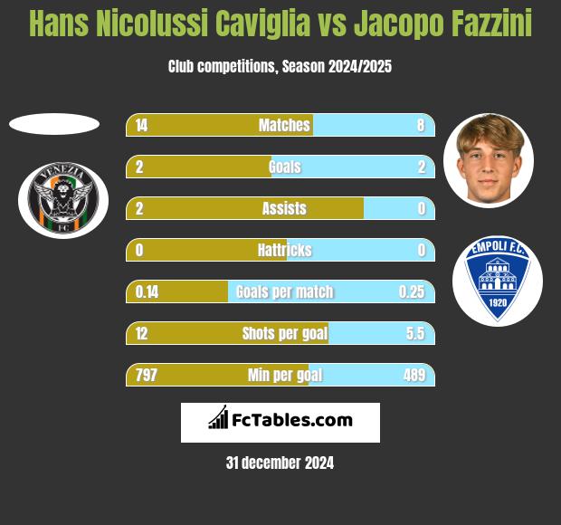 Hans Nicolussi Caviglia vs Jacopo Fazzini h2h player stats