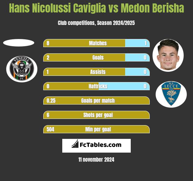 Hans Nicolussi Caviglia vs Medon Berisha h2h player stats