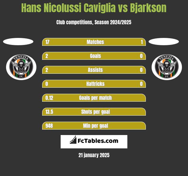 Hans Nicolussi Caviglia vs Bjarkson h2h player stats