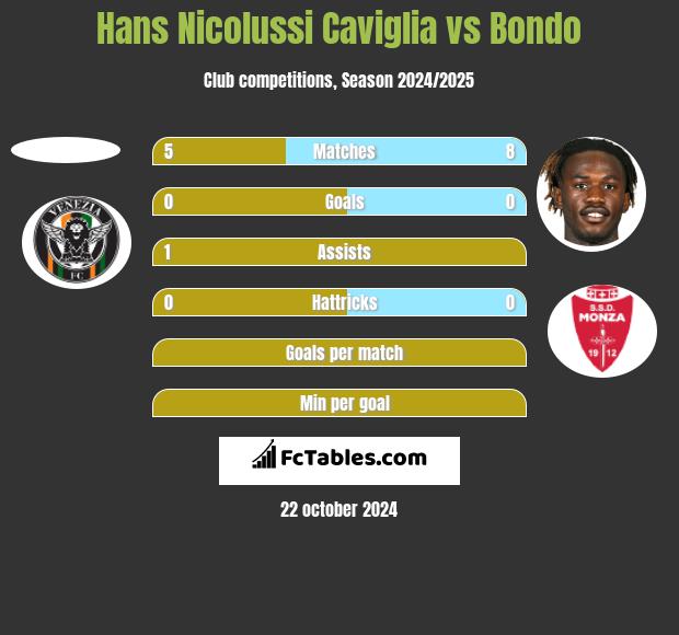 Hans Nicolussi Caviglia vs Bondo h2h player stats