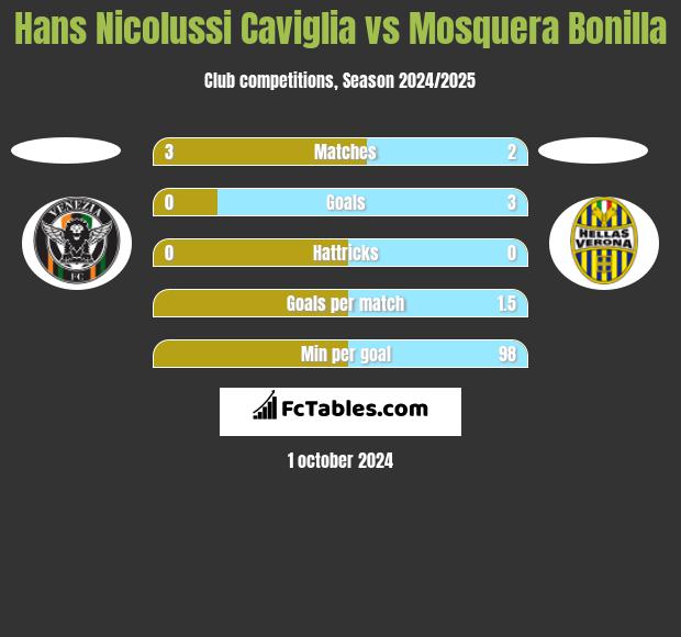 Hans Nicolussi Caviglia vs Mosquera Bonilla h2h player stats