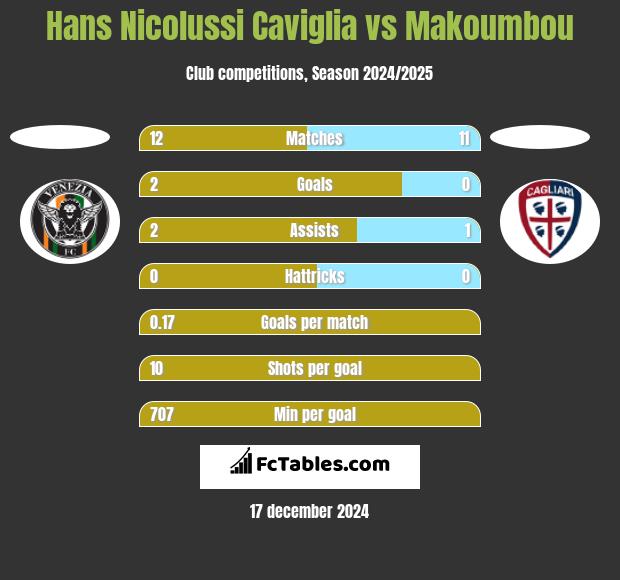 Hans Nicolussi Caviglia vs Makoumbou h2h player stats