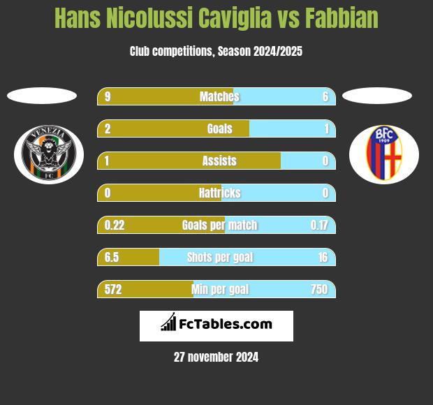 Hans Nicolussi Caviglia vs Fabbian h2h player stats