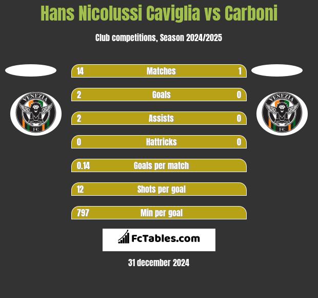 Hans Nicolussi Caviglia vs Carboni h2h player stats