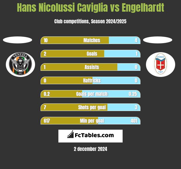 Hans Nicolussi Caviglia vs Engelhardt h2h player stats