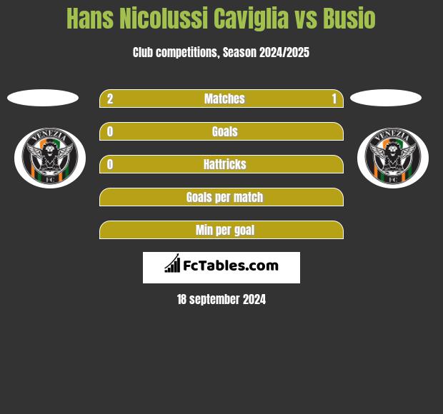 Hans Nicolussi Caviglia vs Busio h2h player stats