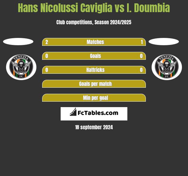 Hans Nicolussi Caviglia vs I. Doumbia h2h player stats