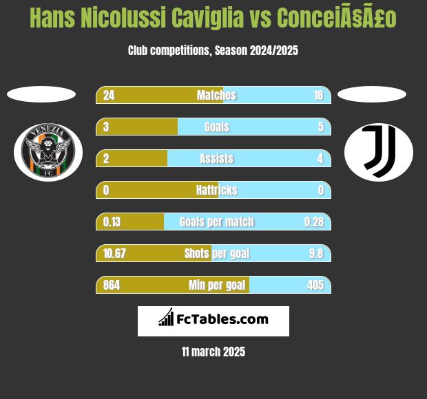 Hans Nicolussi Caviglia vs ConceiÃ§Ã£o h2h player stats