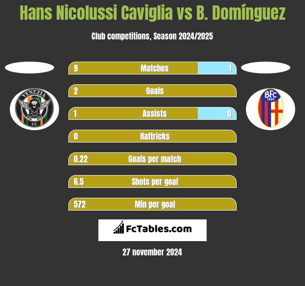 Hans Nicolussi Caviglia vs B. Domínguez h2h player stats