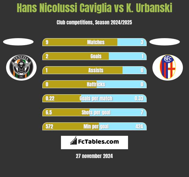 Hans Nicolussi Caviglia vs K. Urbanski h2h player stats