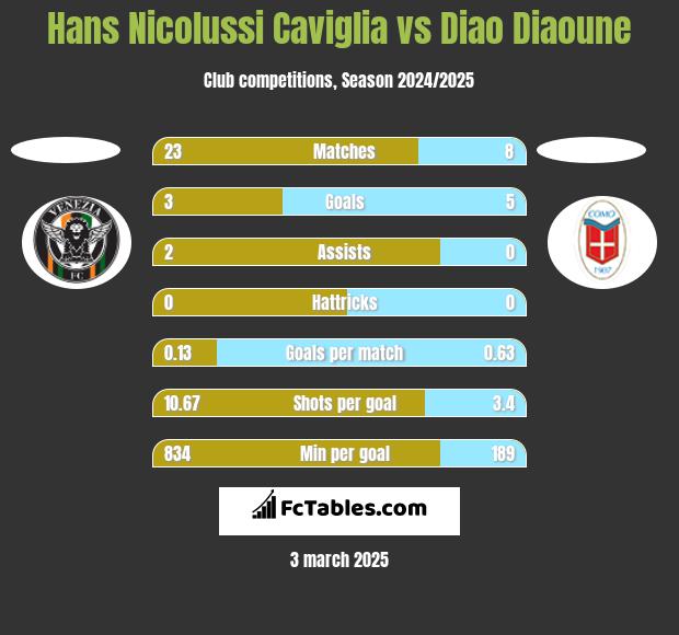 Hans Nicolussi Caviglia vs Diao Diaoune h2h player stats