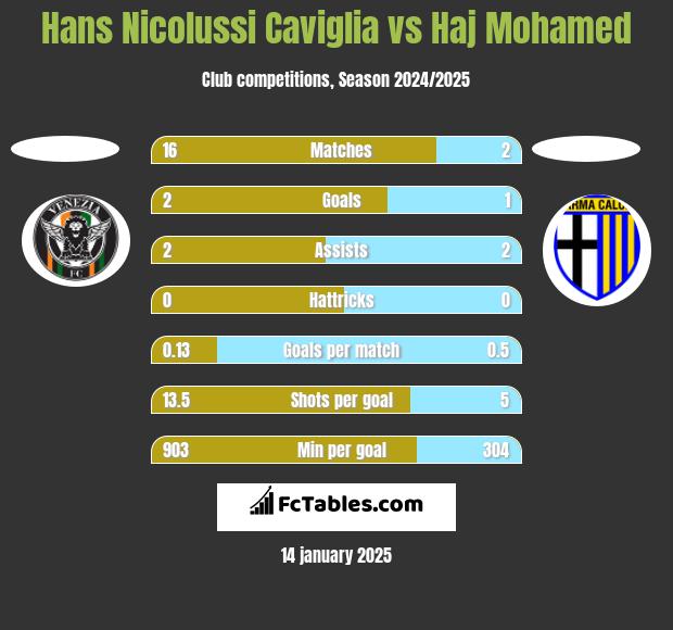 Hans Nicolussi Caviglia vs Haj Mohamed h2h player stats