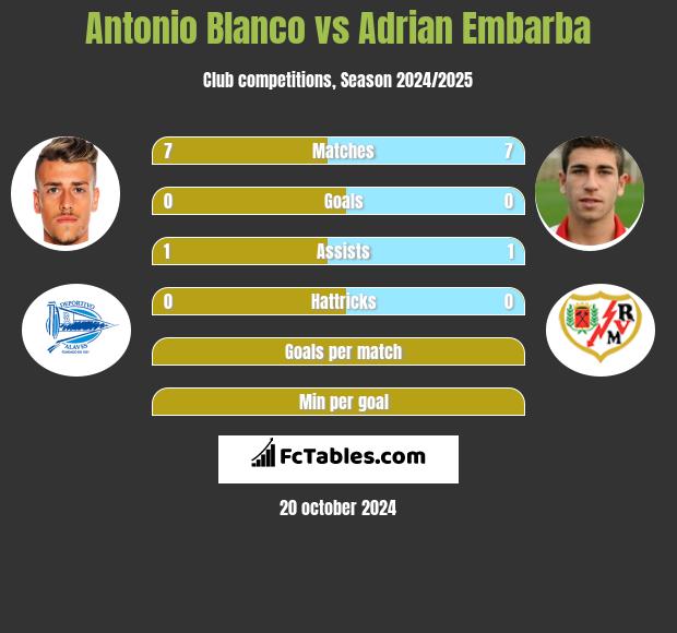 Antonio Blanco vs Adrian Embarba h2h player stats