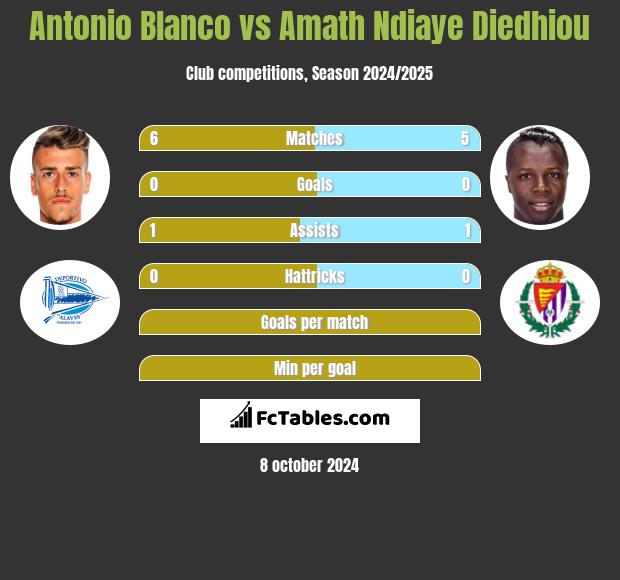 Antonio Blanco vs Amath Ndiaye Diedhiou h2h player stats