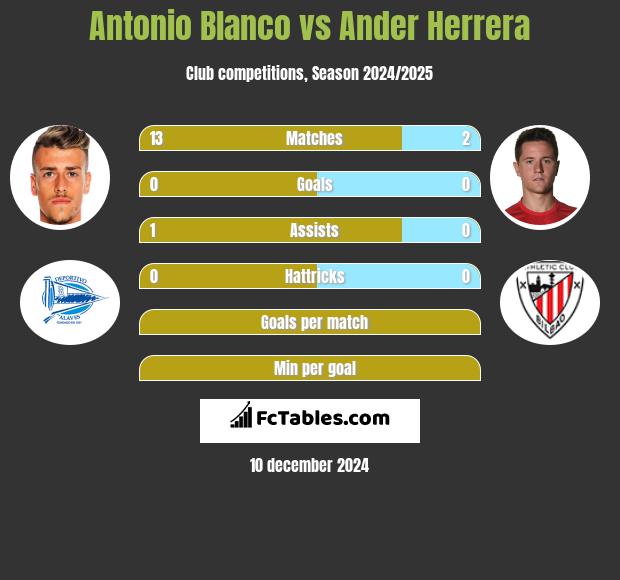 Antonio Blanco vs Ander Herrera h2h player stats