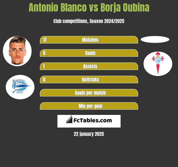 Antonio Blanco vs Borja Oubina h2h player stats