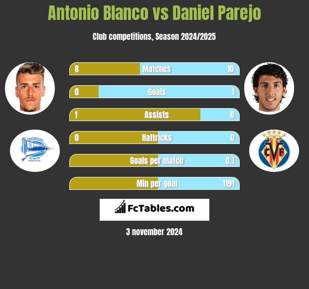 Antonio Blanco vs Daniel Parejo h2h player stats